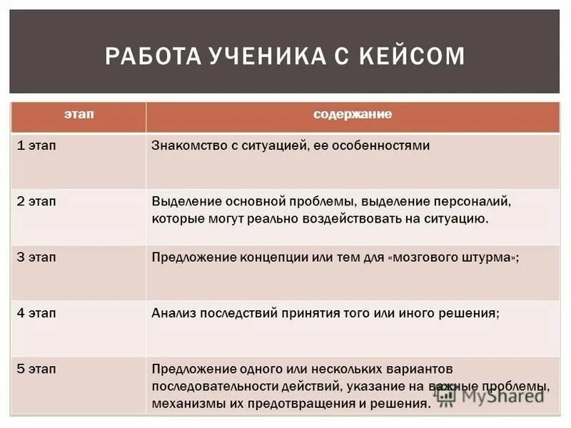 История развития маркетинга. Подходы рефлексивно терапевтический. Основные этапы содержание. Этапы научно-педагогического исследования таблица. Основные этапы содержание.