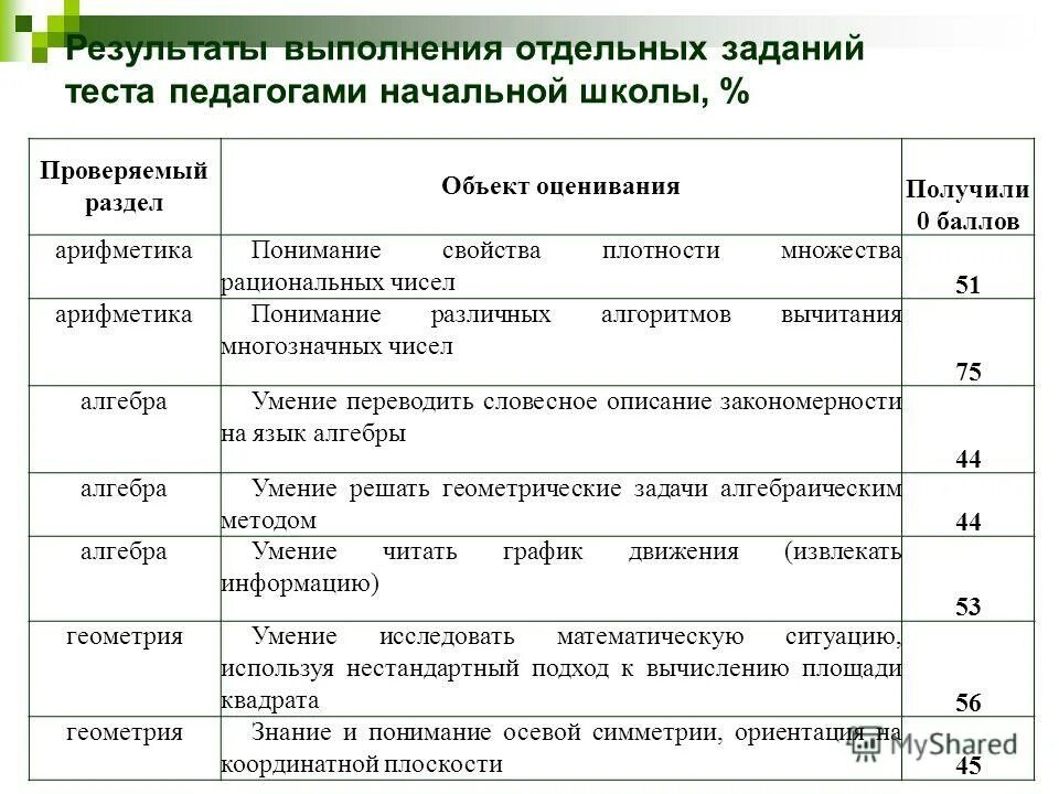 Оценка выполненной работы. Региональные исследования. Система оценивания огэ по информатике. Выполнение отдельных работ. Выполнение отдельных работ.