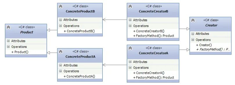 Create attribute. Паттерн фабричный метод c#. Простая фабрика паттерн. Фабричный метод c# пример. Паттерны проектирования простая фабрика\.