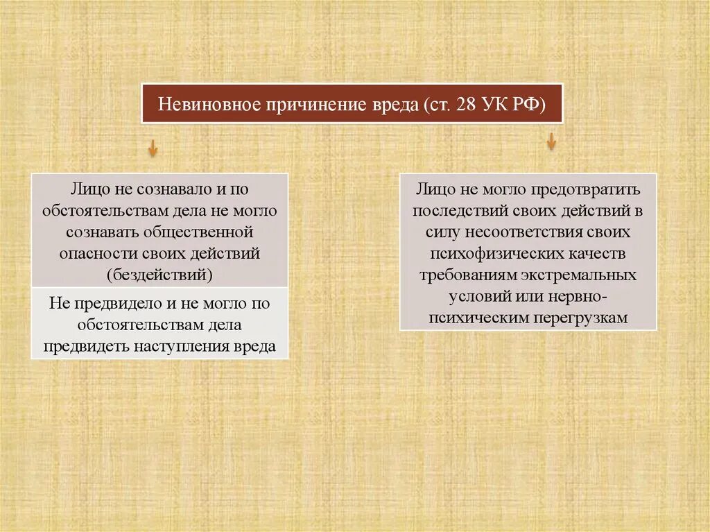 Невиновное правонарушение. Разновидности невиновного причинения вреда. Невиновное причинение вреда формы. Невиновное причинение вреда пример. Отличие небрежности от невиновного причинения вреда.