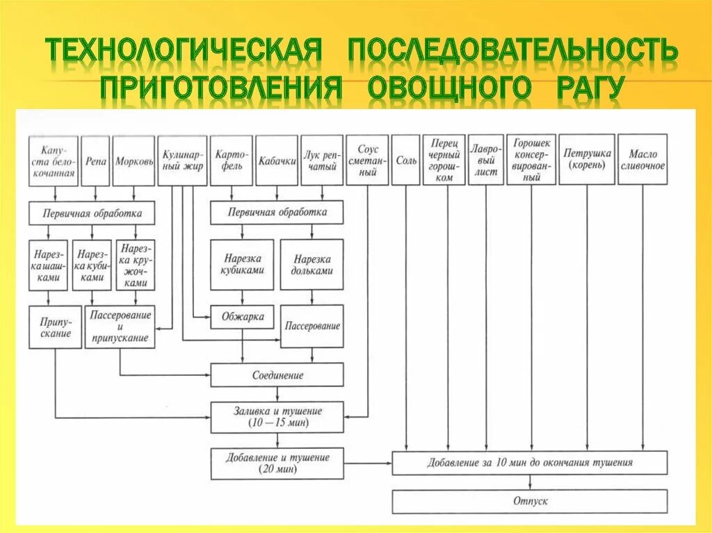 Последовательность приготовления овощей. Технологическая схема приготовления блюда салат из овощей. Технологическая схема блюда овощное рагу. Технологическая схема рагу из овощей. Схема технологического процесса приготовления блюда.