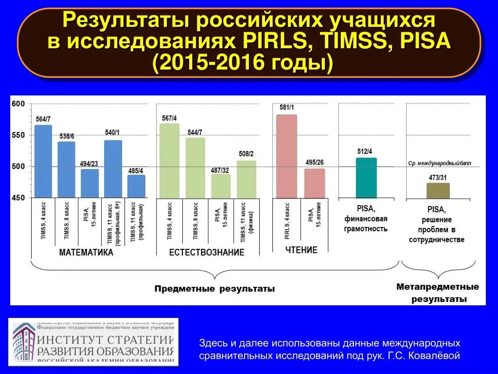 Стратегии развития 2018. Исследования Pisa функциональная грамотность. Результаты исследования Pisa. Международные исследования TIMSS Pisa PIRLS. TIMSS Международное исследование.