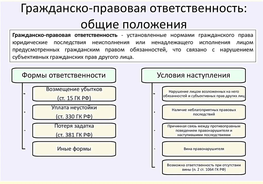 Полный размер имущества. Виды гражданской правовой ответственности схема. Формы гражданско-правовой ответственности схема. Гражданско-правовая ответственность схема. Формы, основания и условия гражданско-правовой ответственности.