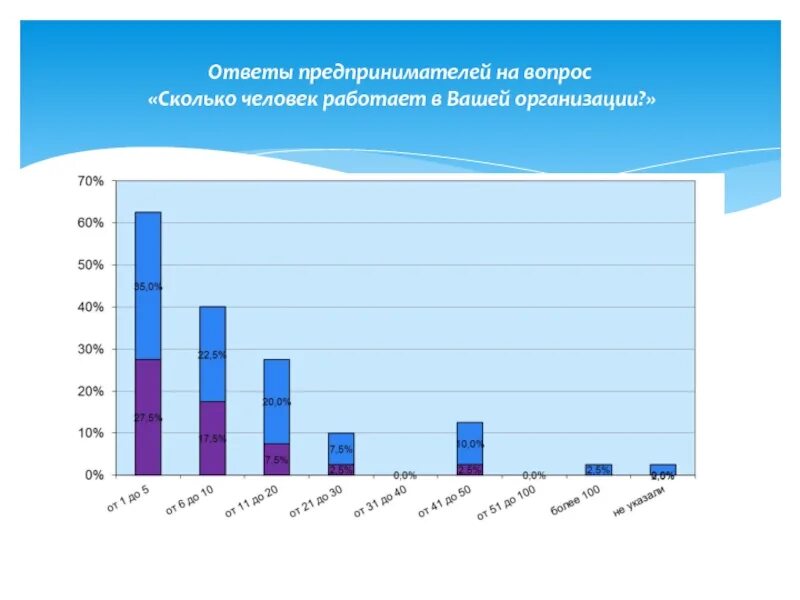 Сколько людей работают 5 2