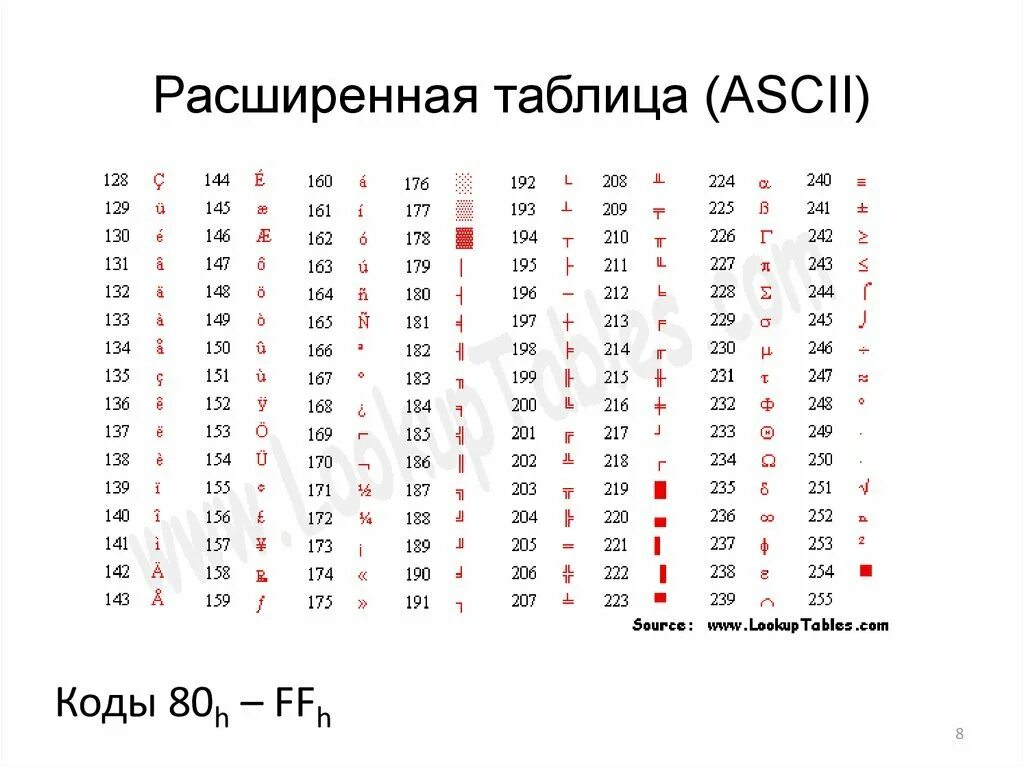 Аски c. Расширенная таблица ASCII кодов. Таблица кодировки asc2. ASCII 8 таблица символов. Расширенная таблица кодировки ASCII.