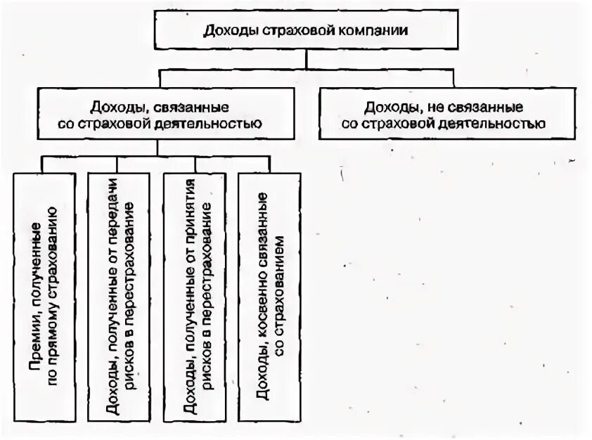 Доходы страховая деятельность. Доходы от страховых операций. Прибыль страховых организаций формируется за счет. Доходы от страховой деятельности это. Доходы страховщика.