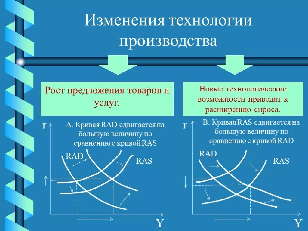 Изменение технологии работы. Изменение технологии производства. Изменение в технологии производства примеры. Изменение технологии производства на предложение товара. Смена технологий.