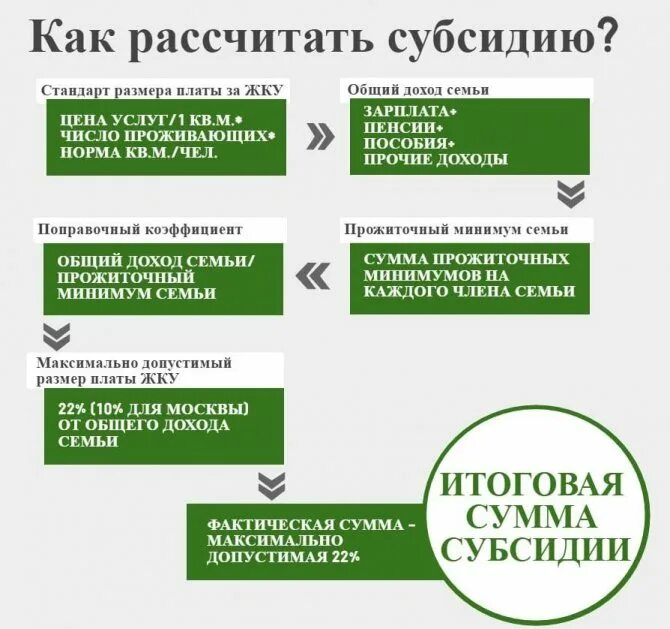 Продление субсидии на оплату жкх. Как рассчитать субсидию. Формула расчета субсидии ЖКХ. Как рассчитать субсидию на оплату ЖКХ. Схема расчета субсидий.