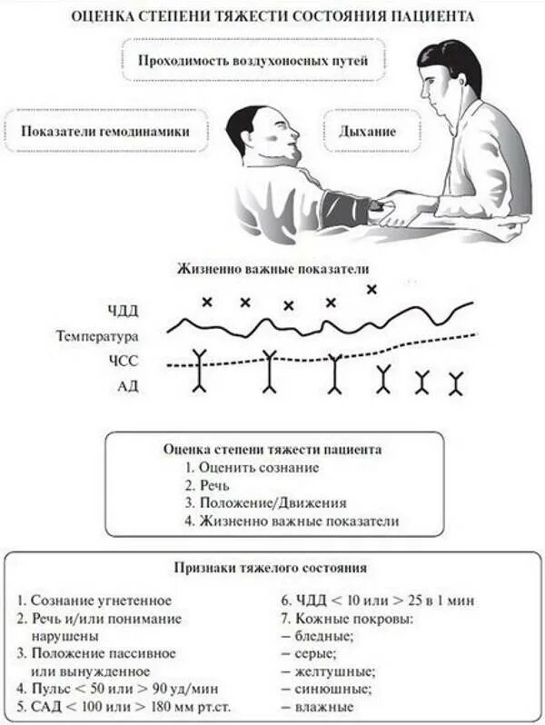 Оценка тяжести состояния пациента. Оценка степени тяжести состояния больного. Критерии степени тяжести состояния пациента. Оценка состояния пациента средней тяжести. Что значит тяжелое состояние после операции