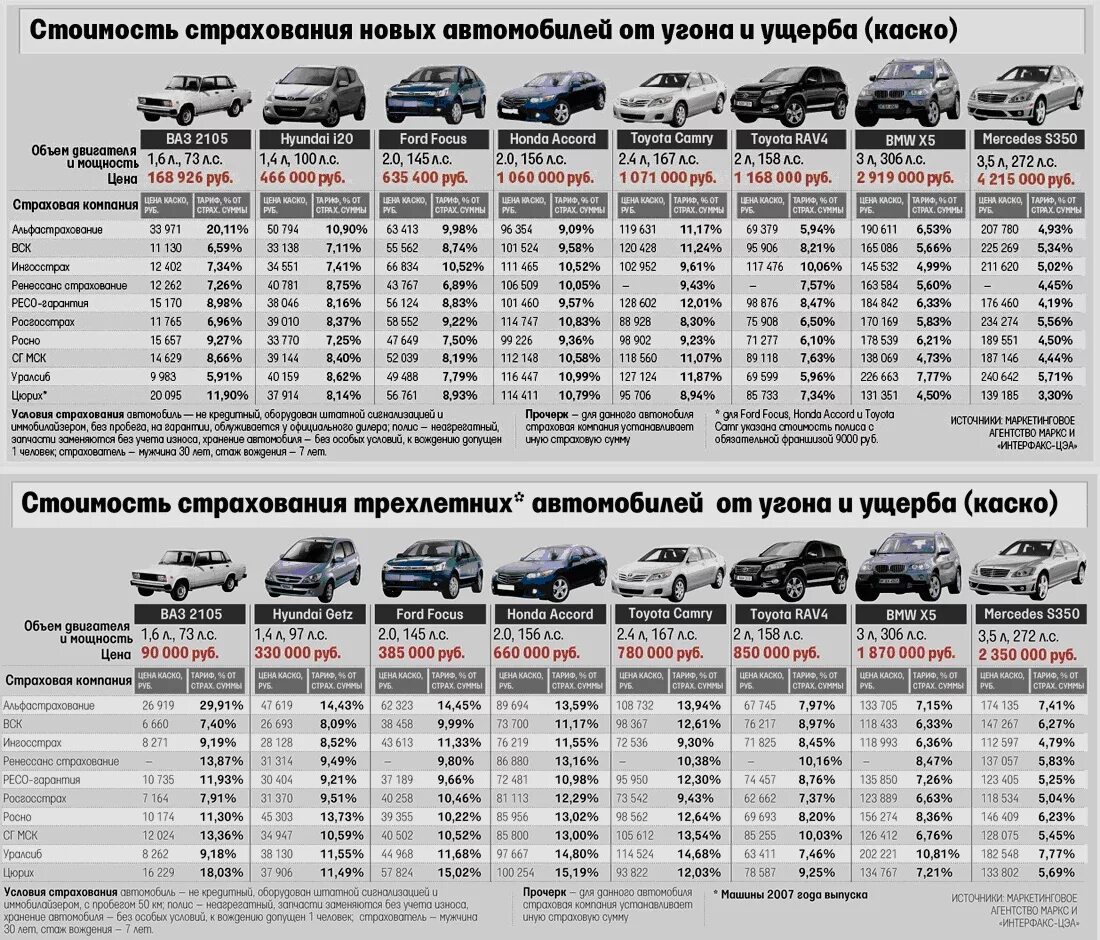 Сколько примерно стоит каско 2025. Калькулятор страховки каско. расценки на страховку автомобиля. стоимость каско. средняя стоимость страховки автомобиля.