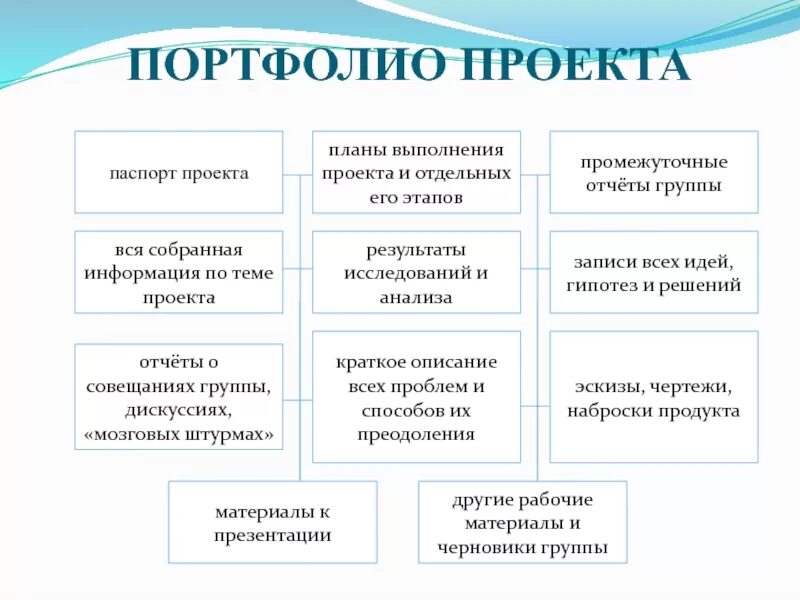 Портфолио для индивидуального проекта. Портфолио проекта. Портфолио проекта и способы его оформления. Проектная деятельность портфолио. Школьные проекты портфолио.