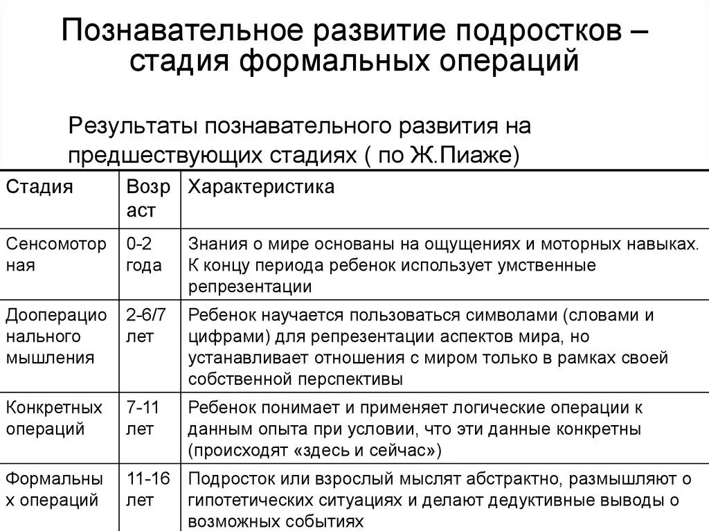 4 Стадии когнитивного развития Пиаже. Периодизация когнитивного развития ж Пиаже. Периодизация психического развития ж Пиаже. Возрастная периодизация психологического развития Пиаже. Ж пиаже интеллектуальное развитие ребенка