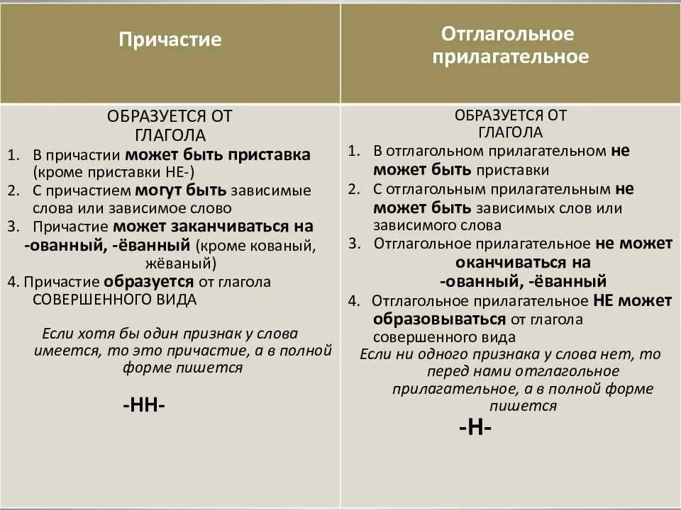 Отглагольные причастие правило. Правило н и НН В причастиях и отглагольных. Правописание причастий и отглагольных прилагательных. Н И НН В причастиях и отглагольных прилагательных таблица. Правописание н и н в причастиях и отглагольных прилагательных.