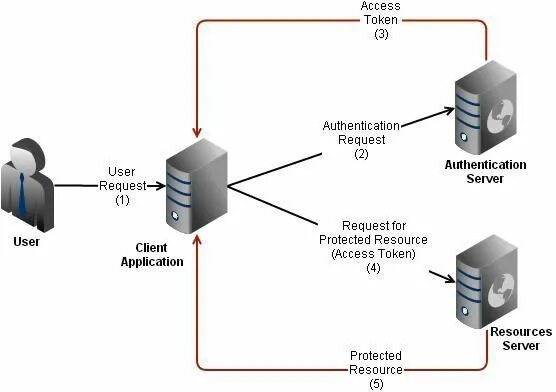 User access token. Сервер аутентификации. Токен authentication. Oauth2 принцип. Двухшаговая аутентификация.