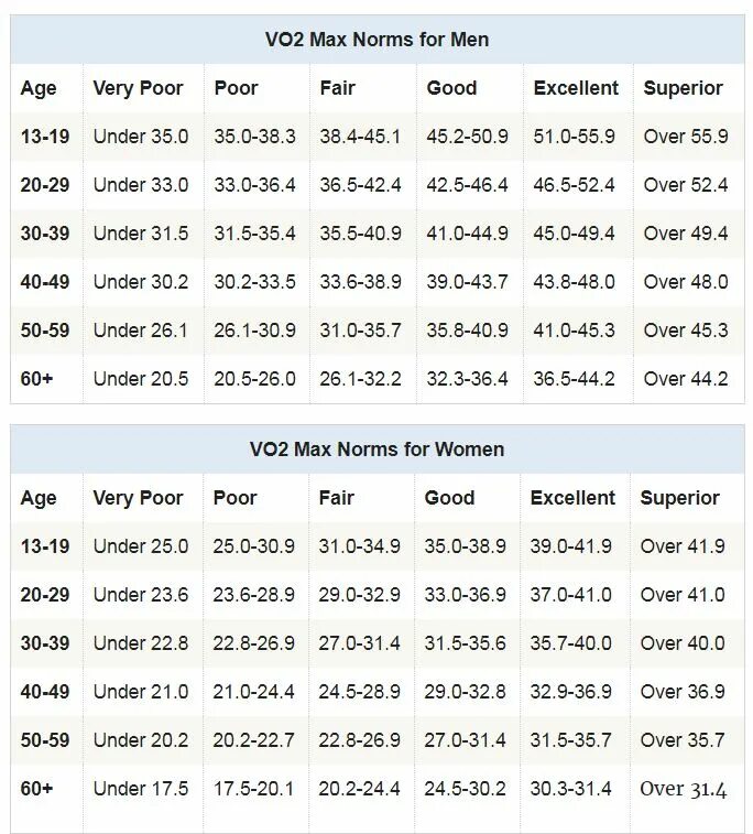 Vo2 Max таблица бег. Vo2max норма для мужчин 50 лет. Возрастные показатели vo2 Max. Нормы vo2 Max по возрасту.