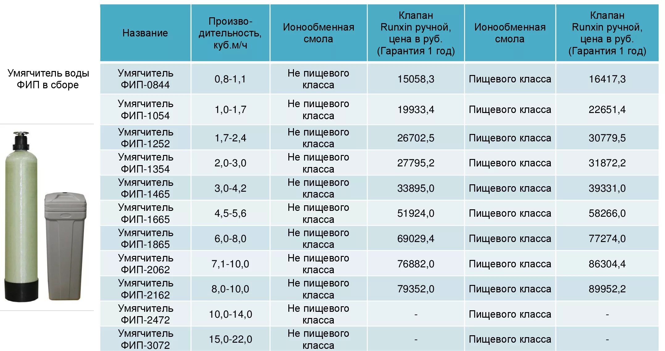 Корпус фильтра 1054 засыпка. Фильтр для баллон 1054 водоподготовка. Фильтр аквафор в 200. Фильтр умягчения воды – корпус фильтра 1054. Типоразмер колонны водоочистки.