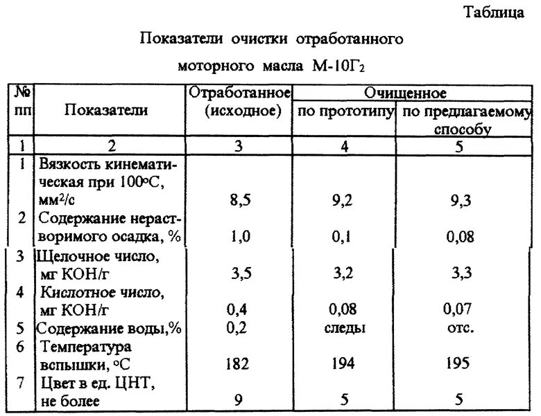 Фильтры очистки отработанного масла. Отработанное моторное масло состав. Плотность отработанных масел. Вес фильтра очистки масла автотранспортных средств отработанные. Параметры качества отработанного масла.