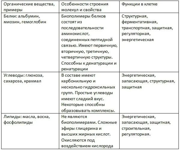 Биополимеры строение функции. Строение и функции органических веществ клетки. строение и функции органических веществ клетки таблица. органические вещества строение и функции таблица. органические вещества входящие в состав клетки 9 класс таблица.