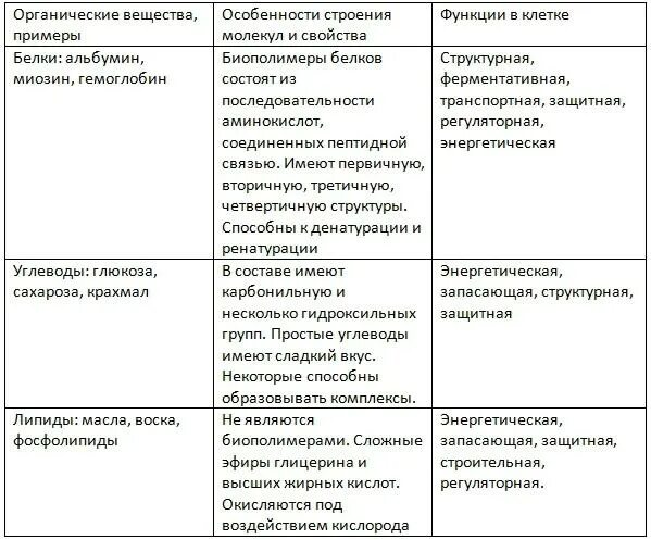 Таблицу биополимеры. Строение и функции органических веществ клетки. Строение и функции органических веществ клетки таблица. Органические вещества строение и функции таблица. Органические вещества входящие в состав клетки 9 класс таблица.