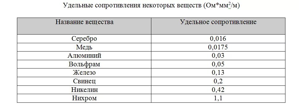 Сопротивление алюминия при 0. Удельное сопротивление вольфрама. Таблица удельного сопротивления проводников металлов. Удельное электрическое сопротивление проводников таблица. Удельное сопротивление металлов таблица.