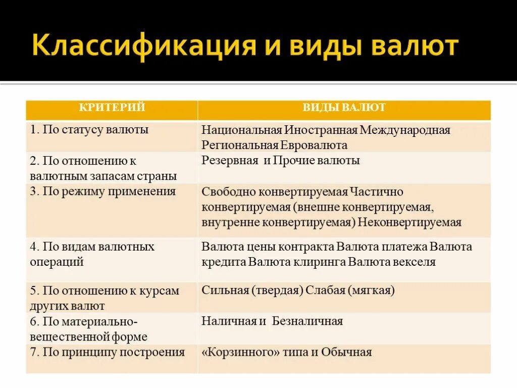 Национальная валюта пример. Виды валют. Классификация валют. Валюта и ее типы. Понятие и классификация валют.