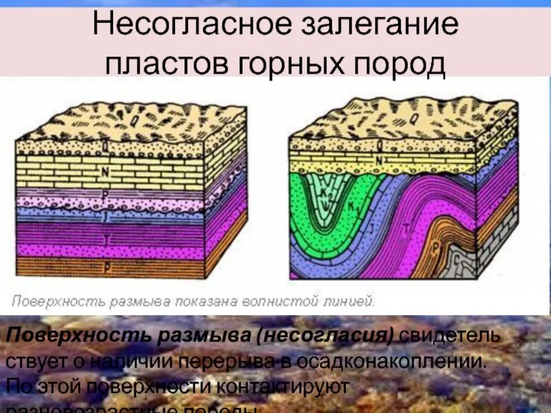 Форма залегания породы. Несогласное залегание пластов. Залегание горных пород. Типы залегания горных пород. Формы залегания пород.