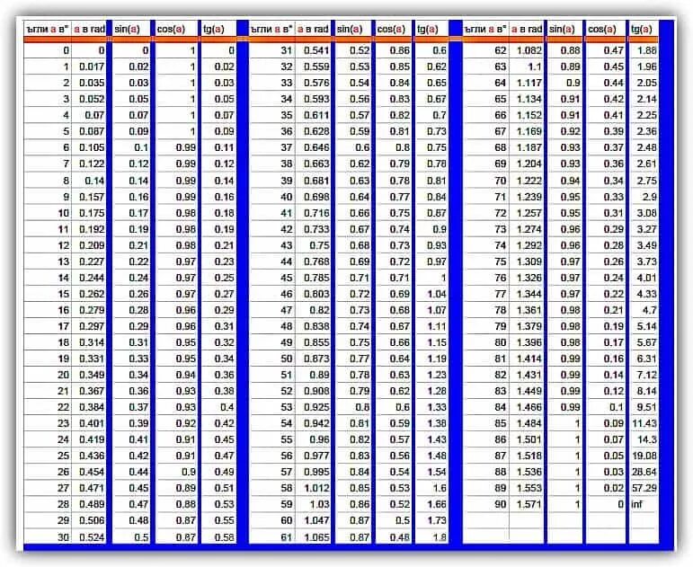 Величина от 0 до 1. Таблица тангенсов углов от 0 до 90 синусов и косинусов. Таблица тангенсов углов от 0 до 90. Таблица Брадиса синусы и косинусы от 0 до 90. Таблица углов от 0 до 90 таблица тангенсов.