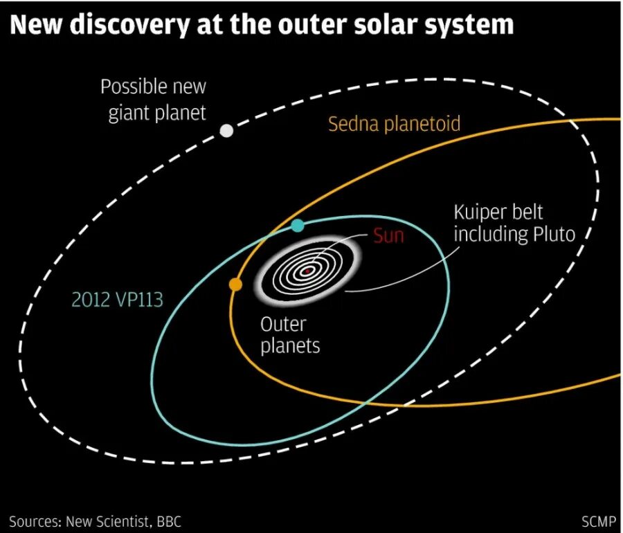 Солнечная система пояс Койпера Оорта. 2012 Vp113 карликовая Планета. Пояс Койпера и облако Оорта в солнечной системе. Планеты солнечной системы с поясом Койпера.