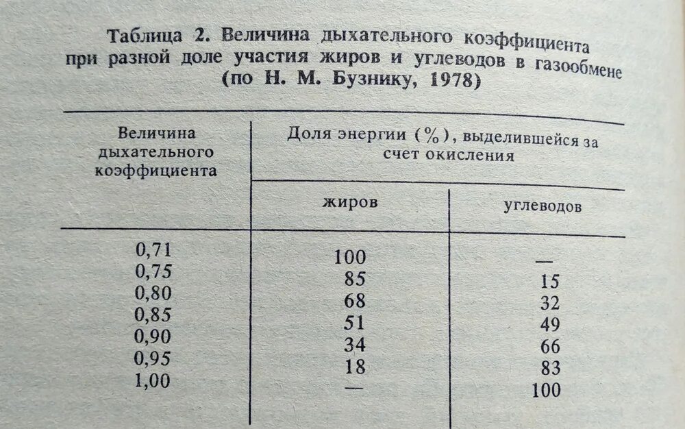 Дыхательный коэффициент таблица. Расчет дыхательного коэффициента. Что такое дыхательный и калорический коэффициенты. Как посчитать дыхательный коэффициент. Дыхательный коэффициент это