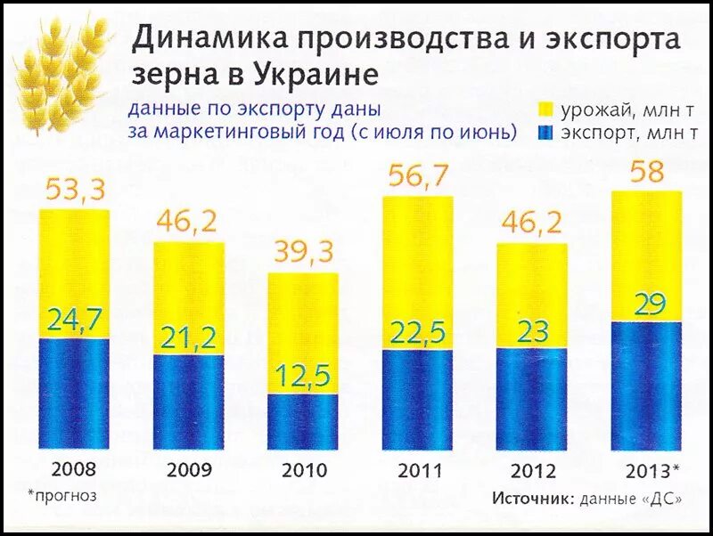 Сколько процентов украины занято. Экспорт пшеницы Украина. Экспорт зерна Украина по годам. Экспорт зерна Украина. Экспорт зерновых Украина.