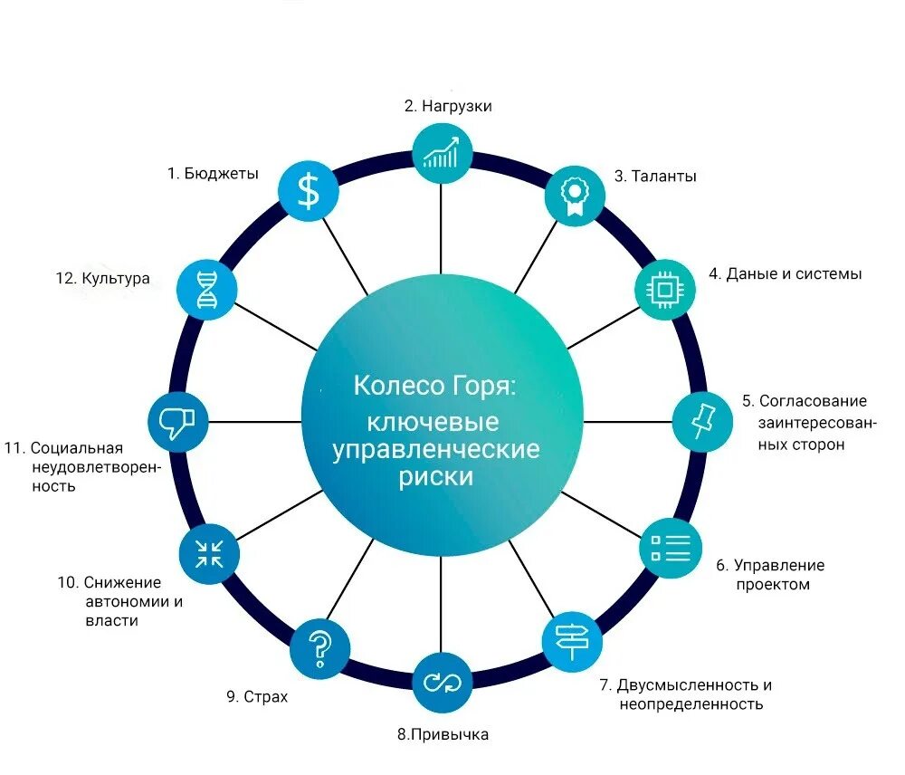 Управление изменениями риски. Колесо изменений. Колесо управления. Колесо компетенций. Колесо руководителя.