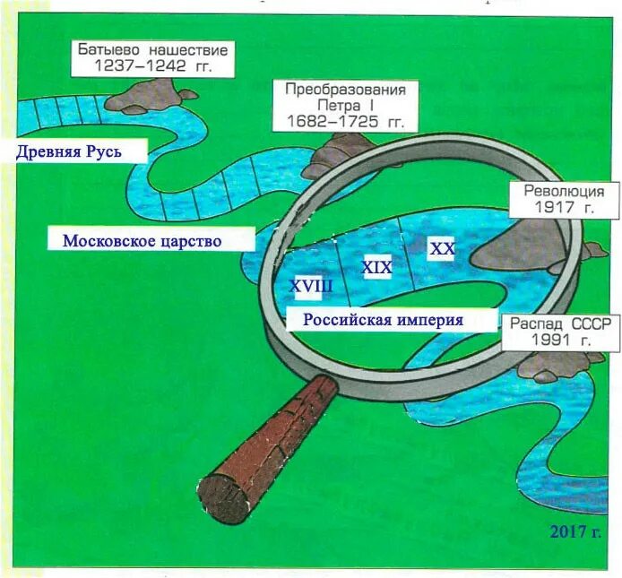 Река времени Российской истории. Река времени Российской империи. Река времени история. Река времени 3 класс.