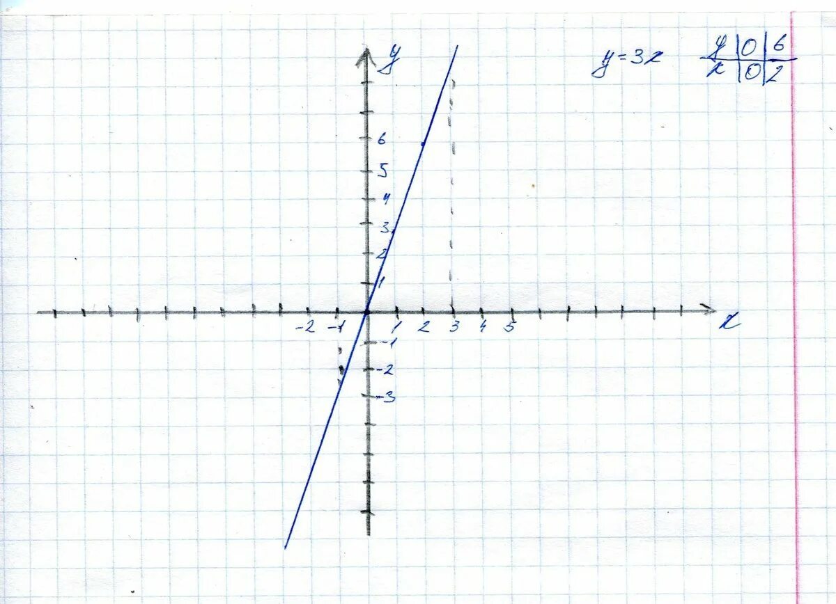 График функции y = y = x^3. Y 3x 3 график функции. Постройте график функции y=3x. Функция y=x3. Функция y 3 4x 11