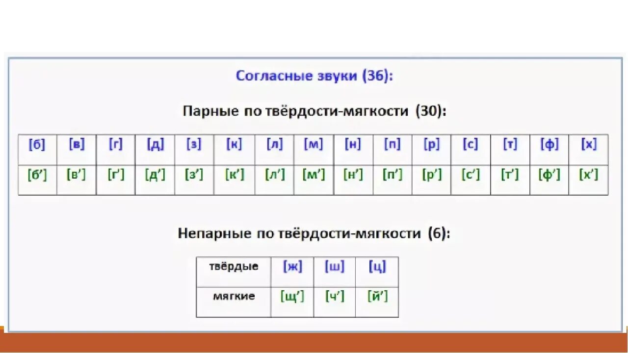 Согласный по твердости и мягкости. Парные и непарные согласные таблица по твердости мягкости. Парные согласные по твердости и мягкости таблица. Парные непарные согласные по твердости и мягкости. 10 глухих звуков