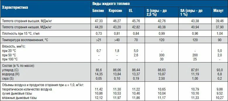 Температура горения природного газа и дизельного топлива. Температура сгорания дизельного топлива. Технические характеристики жидкого топлива. Температура сгорания мазута в котле.