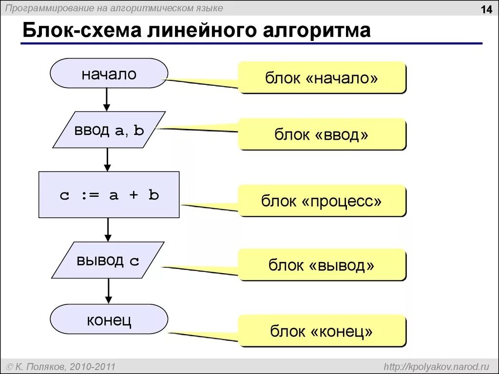 Алгоритмизация языки. Программирование линейных алгоритмов 7 класс. Блок схемы для программирования. Алгоритмические языки и программирование блок схема. Линейный алгоритм блок схема 8 класс.