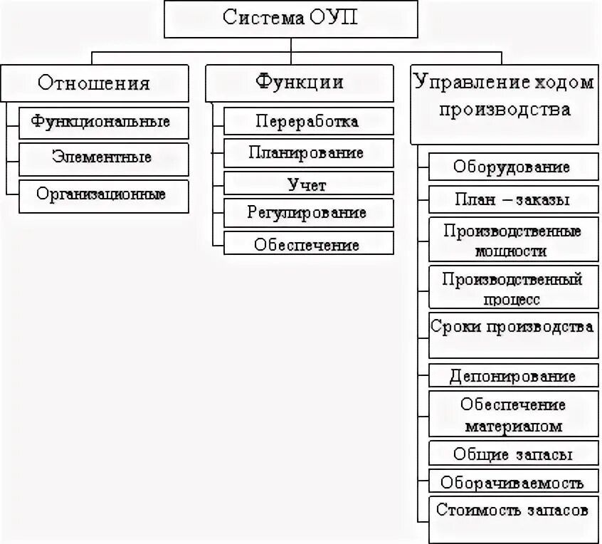 Какие функции оперативного управления. Какие функции оперативного управления