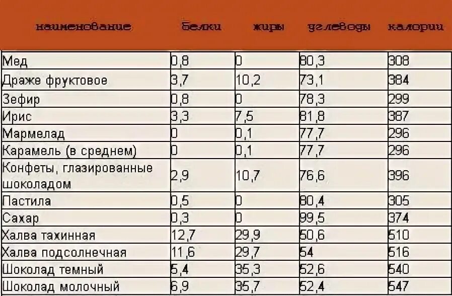 Энергетическая ценность сахара в 100 граммах. Сколько калорий в сахаре на 100 грамм. Чайная ложка сахара калорийность 1 шт. Количество сахара на 100 грамм. Конфеты без сахара сколько калорий