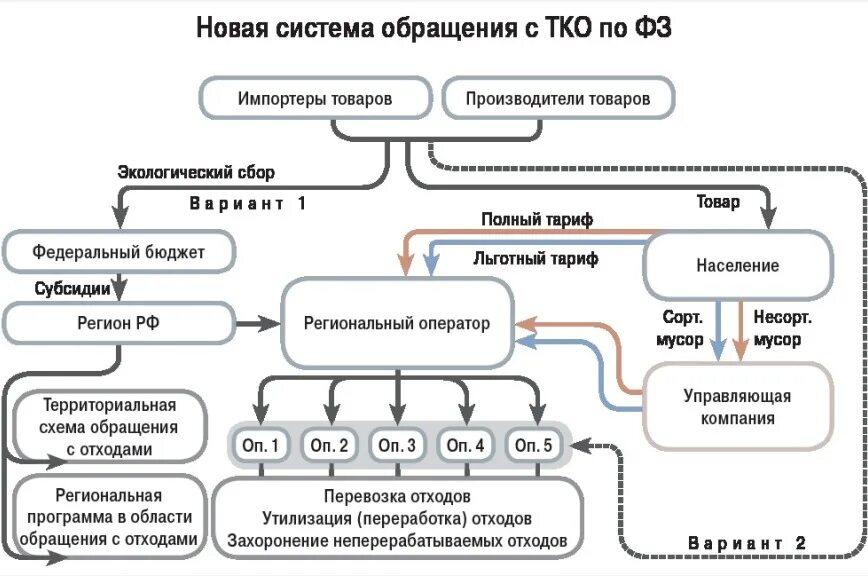 Аис отходы. Схема обращения с ТКО. Схема системы обращения с отходами. Организационная структура системы обращения с отходами. Схема вывоза отходов.