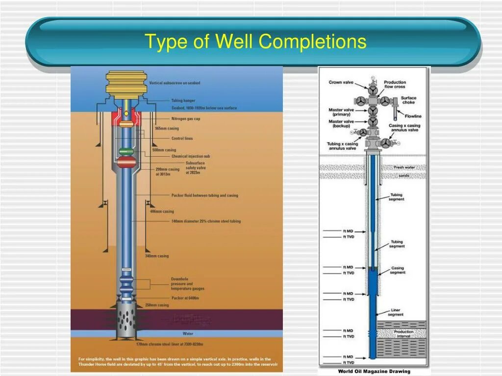 Completing the well. Well completion. Type of wells. What is well completion. Types of well Casing.