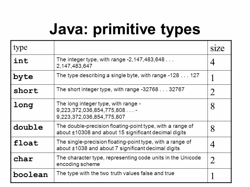 Int это целое число. Тип данных short java. Long Тип данных java. Long java размер. Тип данных Float java.