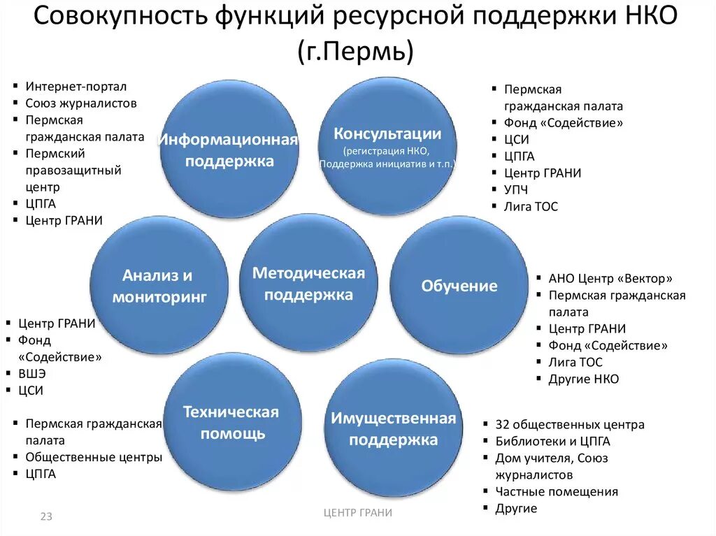 Ресурсный центр некоммерческого. Имущественная поддержка НКО. Формы государственной поддержки некоммерческих организаций. Функции некоммерческих организаций. Функционал НКО.