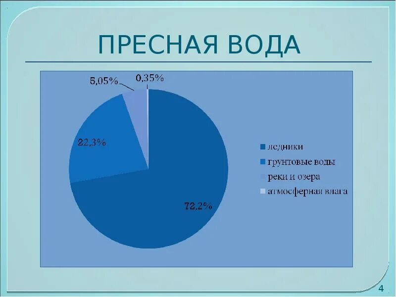 Ресурс пресных вод. Ресурс пресных вод. Водные ресурсы планеты. Характеристика водных ресурсов. Ресурс пресных вод.