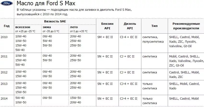 Фольксваген поло 5 допуски масла. Масло моторное допуски Volkswagen Polo 1.6. Допуски моторного масла Форд фокус 2. Форд фокус 3 1,6 допуски моторного масла в двигателе. Масло форд транзит допуск