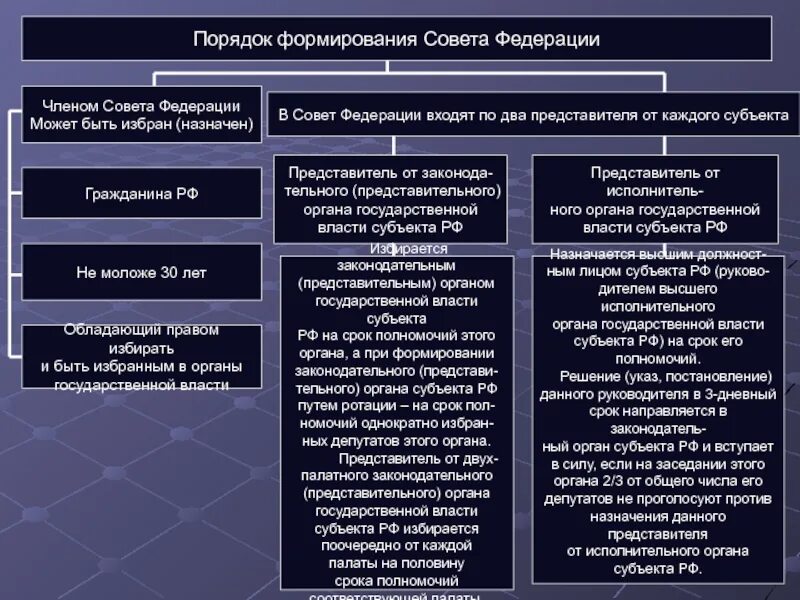 Формирование полномочия федерального собрания