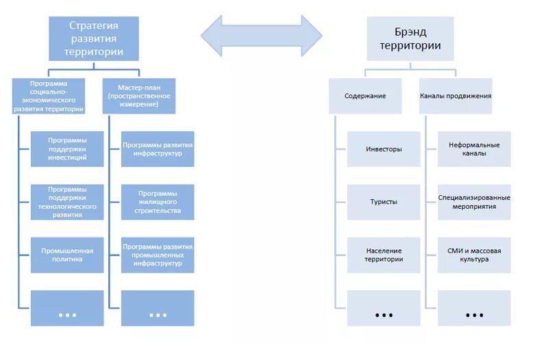 концепция бренда территории. создание концепции бренда. этапы брендинга территории. развитие бренда территории. этапы формирования бренда территории.