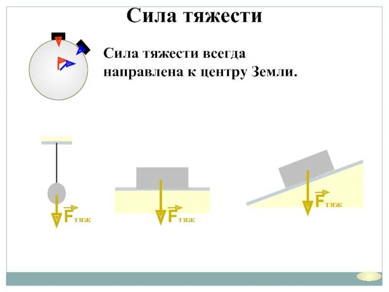 Сила тяжести направлена к центру земли. Направление силы тяжести в физике 7 класс. Изображение силы тяжести. Сила тяжести схема. Как направлена сила тяжести.