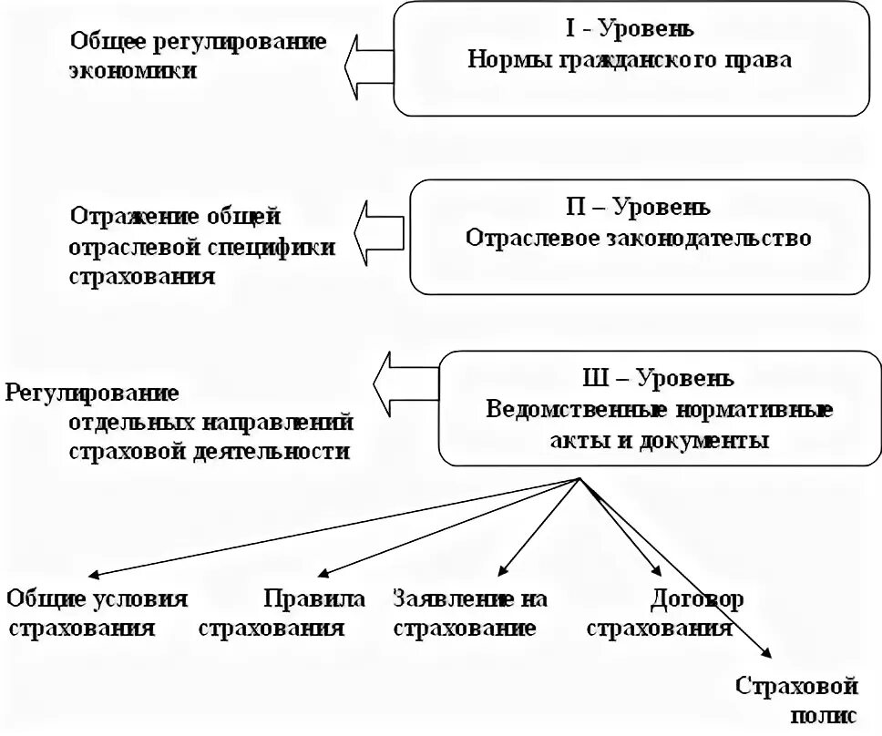 Правовое регулирование договора страхования. Нормативно-правовое регулирование страхования схема. Система правового регулирования страховой деятельности. Нормативное регулирование страховой деятельности в России.. Страхование схема.