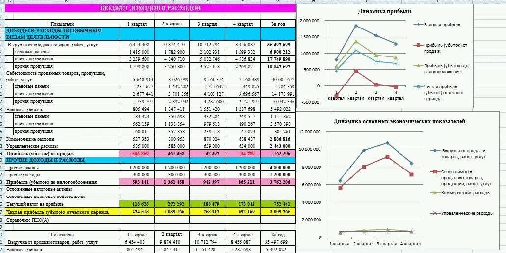 Таблица бюджета компании пример. Бюджет доходов и расходов компании форма. Финансовое планирование на предприятии таблицы. Бюджет доходов и расходов проекта пример. Валовая программа