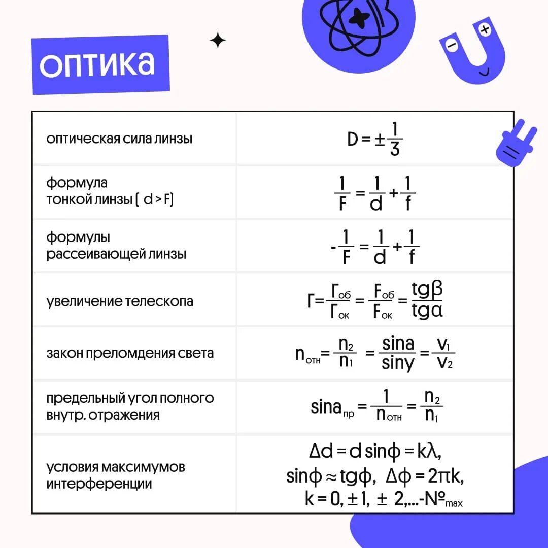 Формулы оптики по физике. Формулы по линзам. Формула линзы. Увеличение линзы формула. Оптика линзы формулы.